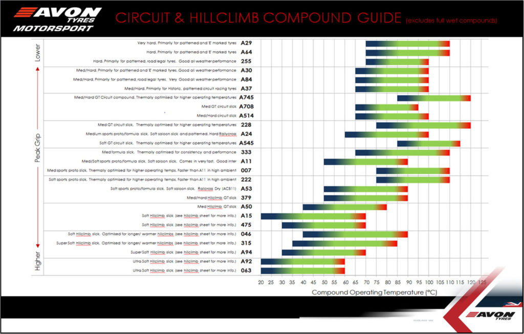 AVON Circuit and hillclimb compound guide